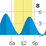 South Amboy tide chart for Friday, January 8, 2021