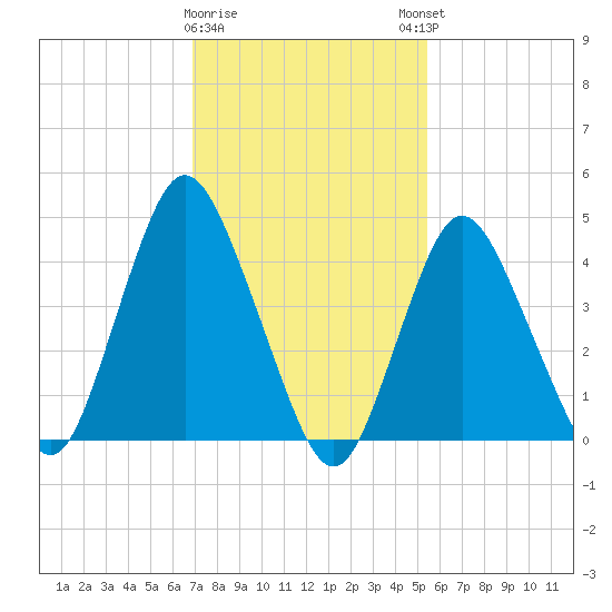South Amboy tide chart for Wednesday, February 10, 2021