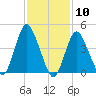 South Amboy tide chart for Wednesday, February 10, 2021