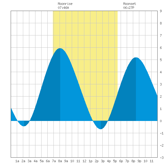 South Amboy tide chart for Friday, February 12, 2021