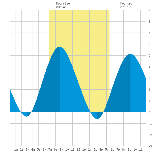 South Amboy tide chart for Saturday, February 13, 2021