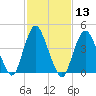 South Amboy tide chart for Saturday, February 13, 2021