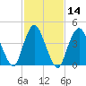 South Amboy tide chart for Sunday, February 14, 2021