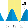 South Amboy tide chart for Monday, February 15, 2021
