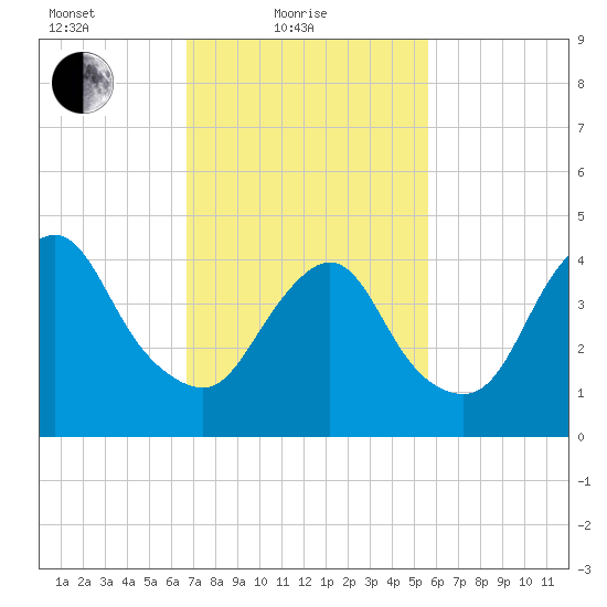 South Amboy tide chart for Friday, February 19, 2021