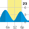 South Amboy tide chart for Tuesday, February 23, 2021