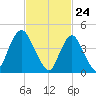 South Amboy tide chart for Wednesday, February 24, 2021