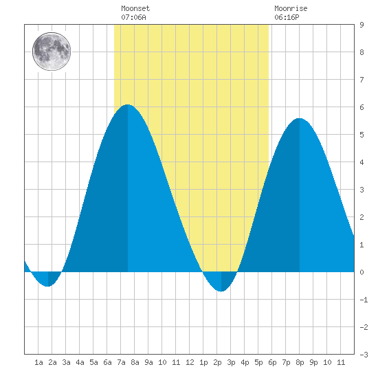 South Amboy tide chart for Saturday, February 27, 2021