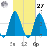 South Amboy tide chart for Saturday, February 27, 2021