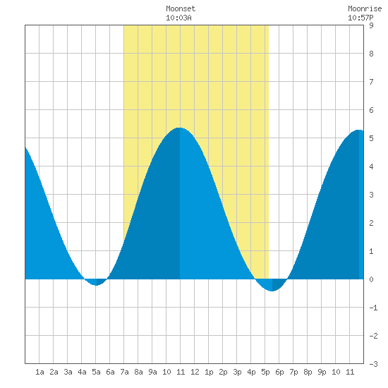 South Amboy tide chart for Tuesday, February 2, 2021