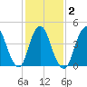 South Amboy tide chart for Tuesday, February 2, 2021