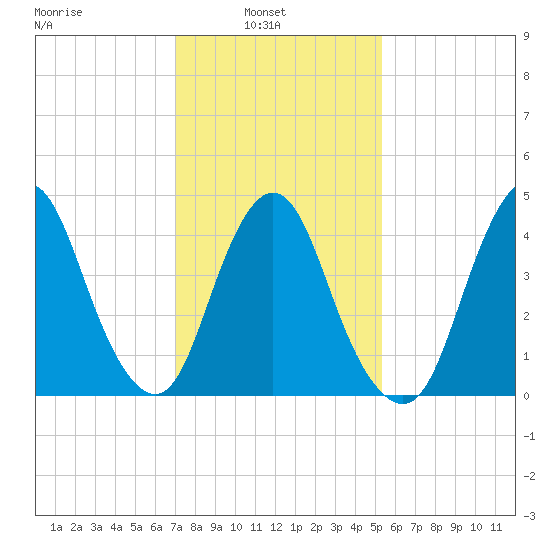 South Amboy tide chart for Wednesday, February 3, 2021