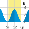 South Amboy tide chart for Wednesday, February 3, 2021