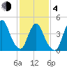 South Amboy tide chart for Thursday, February 4, 2021