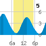 South Amboy tide chart for Friday, February 5, 2021