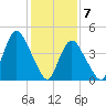 South Amboy tide chart for Sunday, February 7, 2021