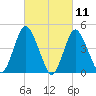South Amboy tide chart for Thursday, March 11, 2021
