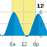 South Amboy tide chart for Friday, March 12, 2021