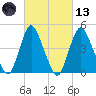 South Amboy tide chart for Saturday, March 13, 2021