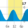 South Amboy tide chart for Wednesday, March 17, 2021