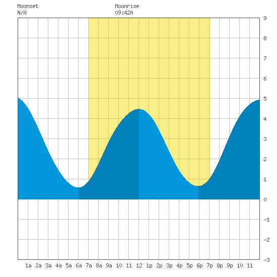 South Amboy tide chart for Thursday, March 18, 2021