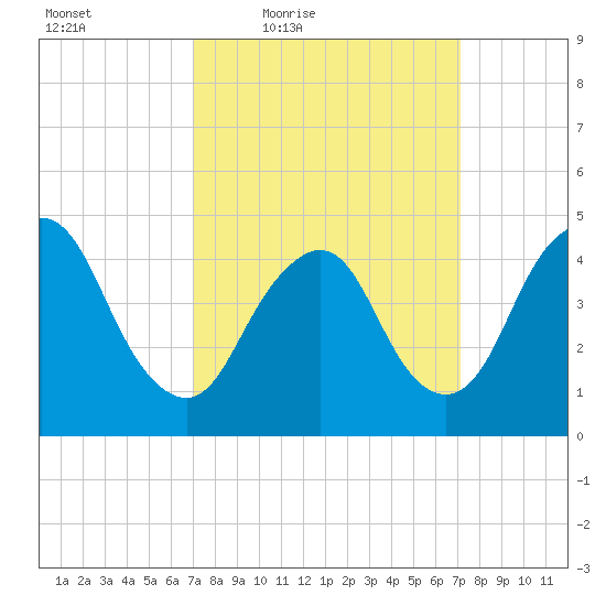 South Amboy tide chart for Friday, March 19, 2021