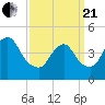 South Amboy tide chart for Sunday, March 21, 2021