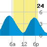 South Amboy tide chart for Wednesday, March 24, 2021
