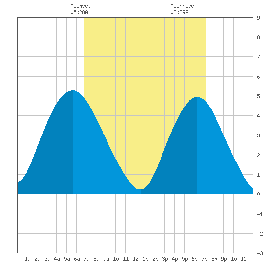 South Amboy tide chart for Thursday, March 25, 2021