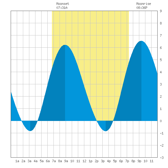 South Amboy tide chart for Monday, March 29, 2021