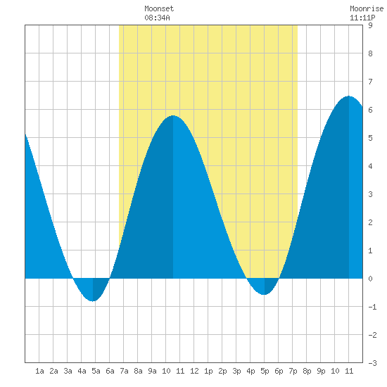 South Amboy tide chart for Wednesday, March 31, 2021
