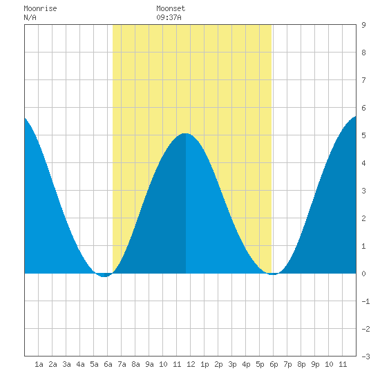South Amboy tide chart for Thursday, March 4, 2021