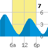 South Amboy tide chart for Sunday, March 7, 2021