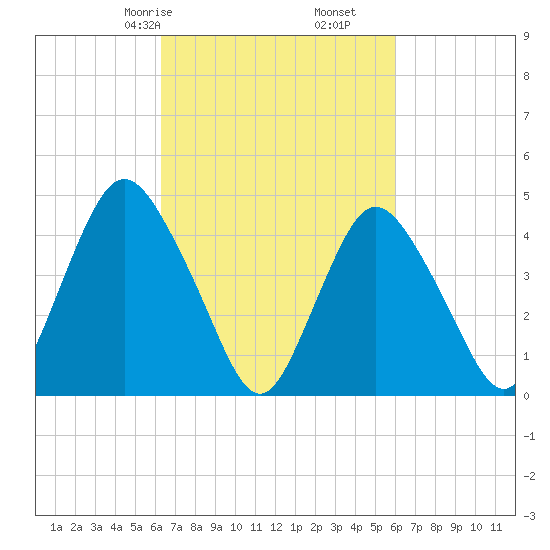 South Amboy tide chart for Tuesday, March 9, 2021