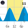 South Amboy tide chart for Sunday, April 11, 2021