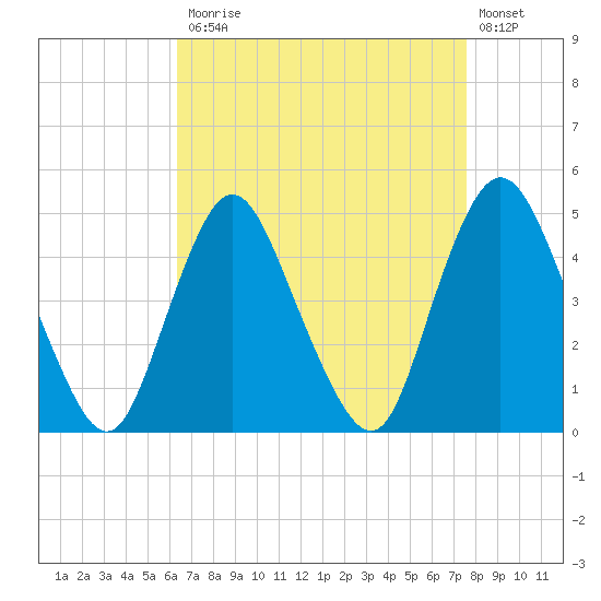South Amboy tide chart for Monday, April 12, 2021