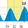 South Amboy tide chart for Monday, April 12, 2021