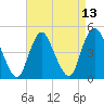 South Amboy tide chart for Tuesday, April 13, 2021