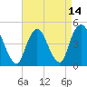 South Amboy tide chart for Wednesday, April 14, 2021
