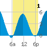 South Amboy tide chart for Thursday, April 1, 2021
