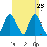 South Amboy tide chart for Friday, April 23, 2021