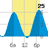 South Amboy tide chart for Sunday, April 25, 2021