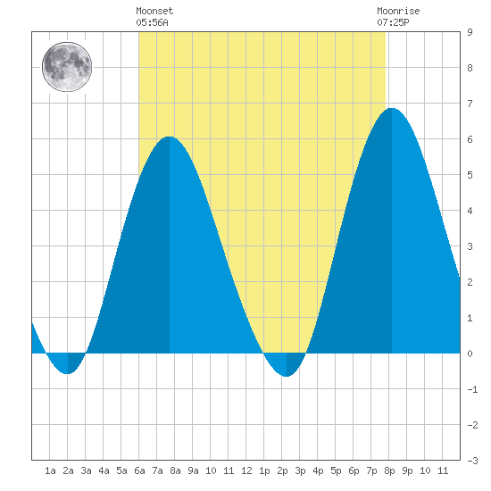 South Amboy tide chart for Monday, April 26, 2021