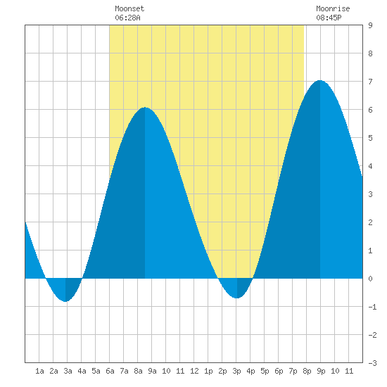 South Amboy tide chart for Tuesday, April 27, 2021