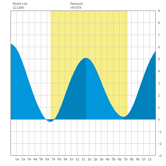 South Amboy tide chart for Friday, April 2, 2021