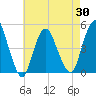 South Amboy tide chart for Friday, April 30, 2021