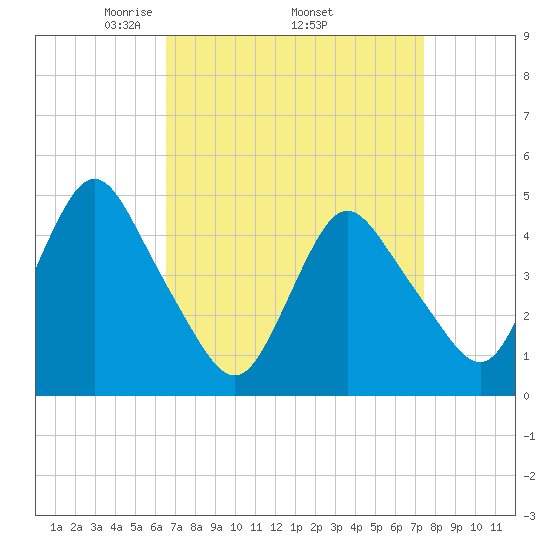 South Amboy tide chart for Monday, April 5, 2021