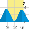 South Amboy tide chart for Wednesday, April 7, 2021