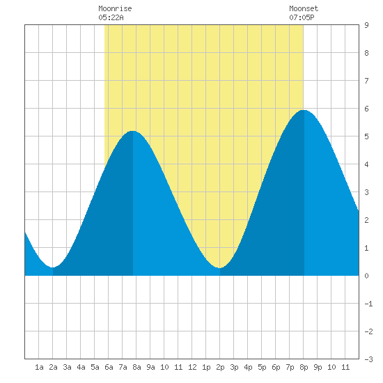 South Amboy tide chart for Monday, May 10, 2021