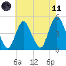 South Amboy tide chart for Tuesday, May 11, 2021